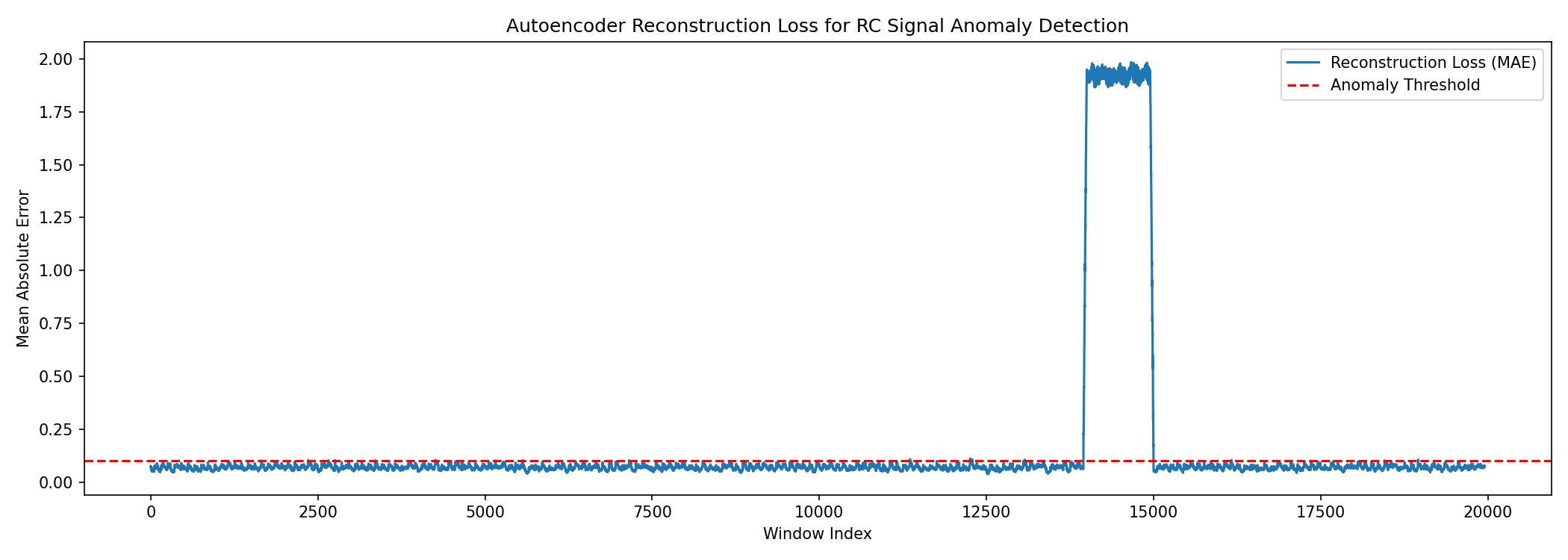Autoencoder Reconstruction Loss